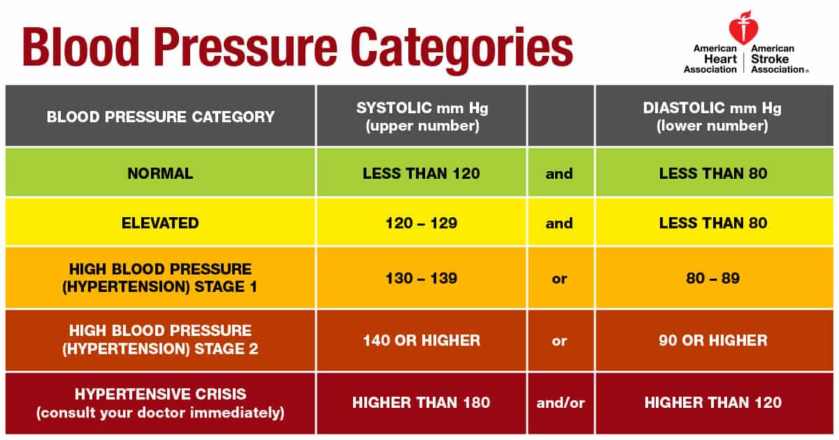 Blood Pressure Categories